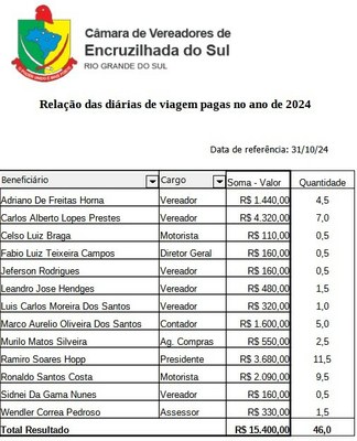 Diárias pagas